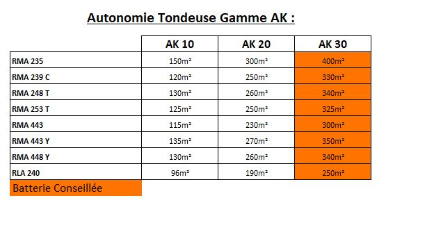 Gamme AK - Tondeuse - Tableau des autonomies - Tondeuse - Gamme AK