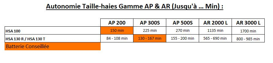 Gamme AP - Tailles Haies - Tableau des autonomies - Tailles Haies - Gamme AP & AR Concept