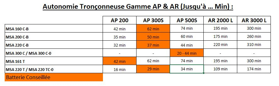 Gamme AP - Tronconneuse - Tableau des autonomies - Tronçonneuse- Gamme AP & AR Concept